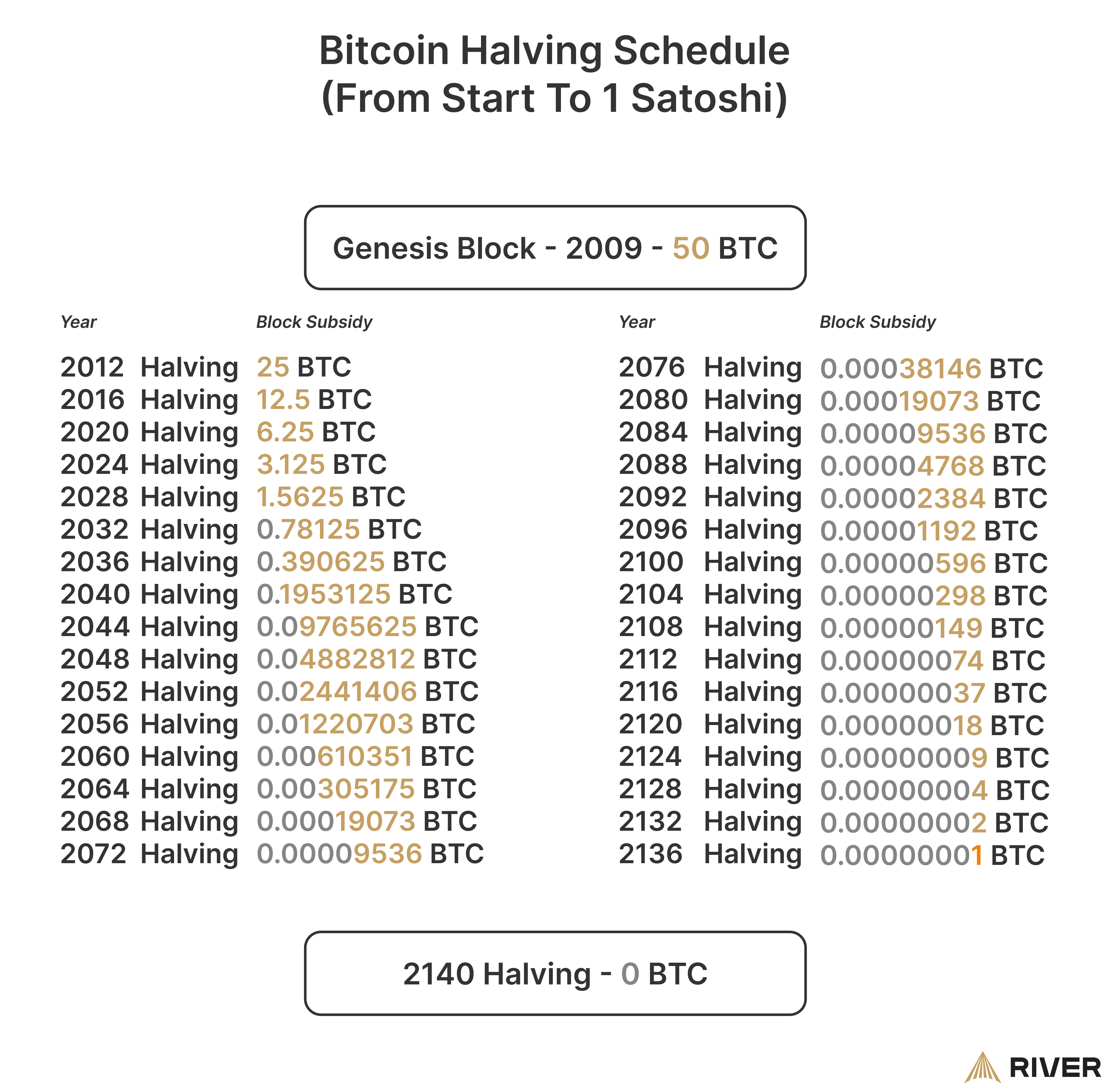 Bitcoin Halving Schedule chart depicting block reward reductions from 50 BTC in 2009 to 1 Satoshi, with halvings at intervals from 2012 to 2140