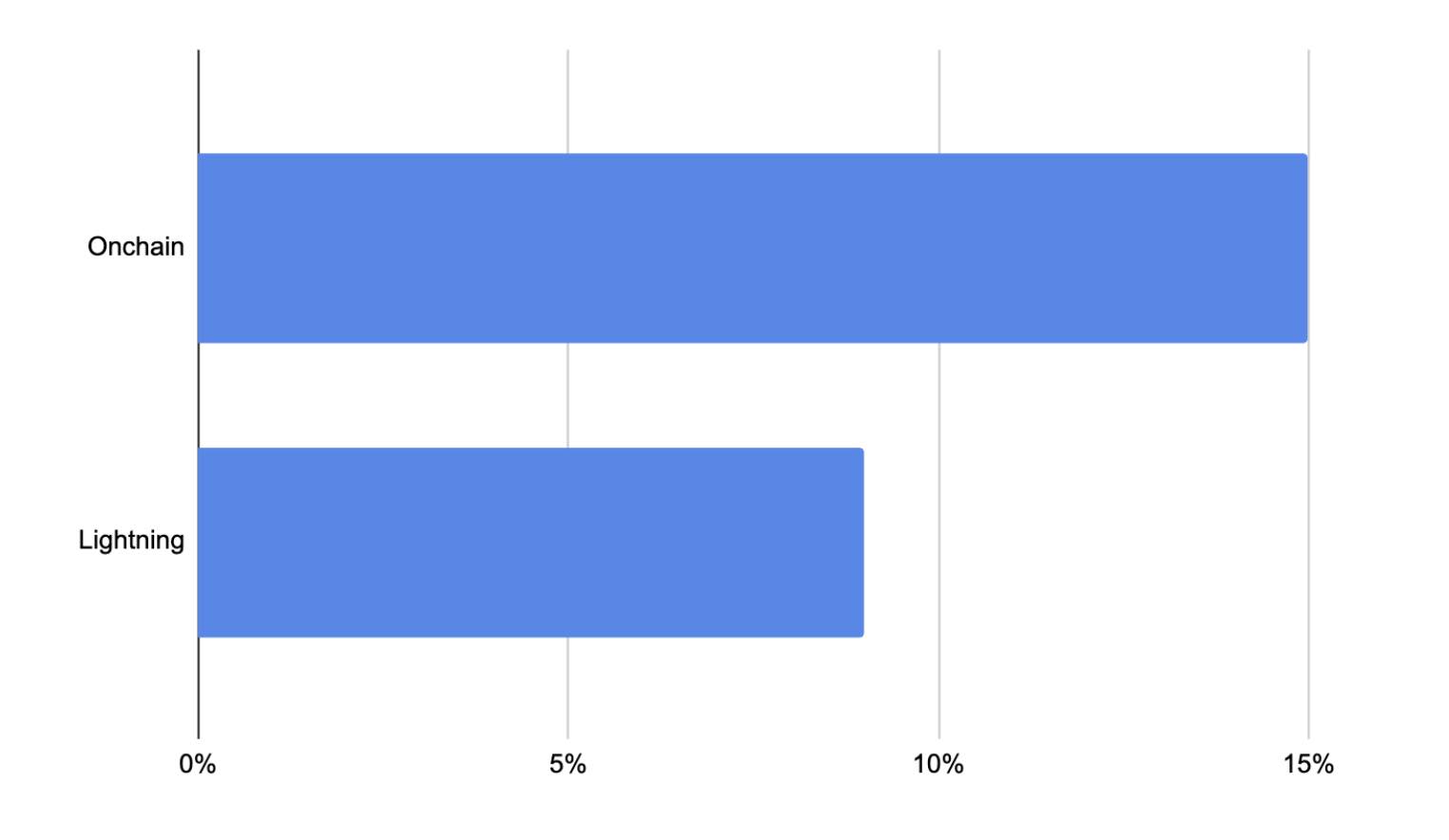 on-chain vs lightning breakdown