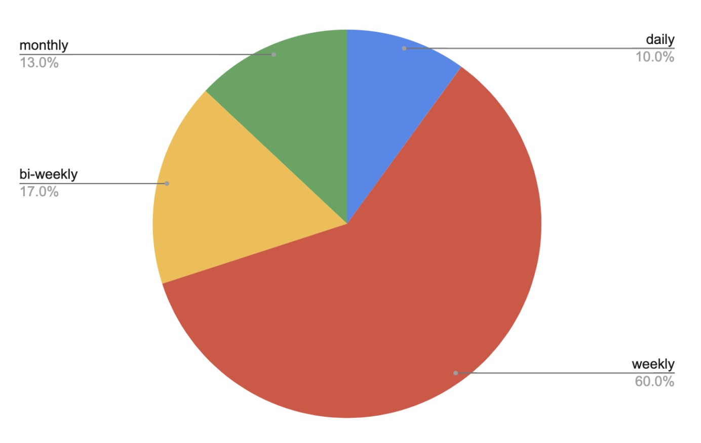 recurring order breakdown