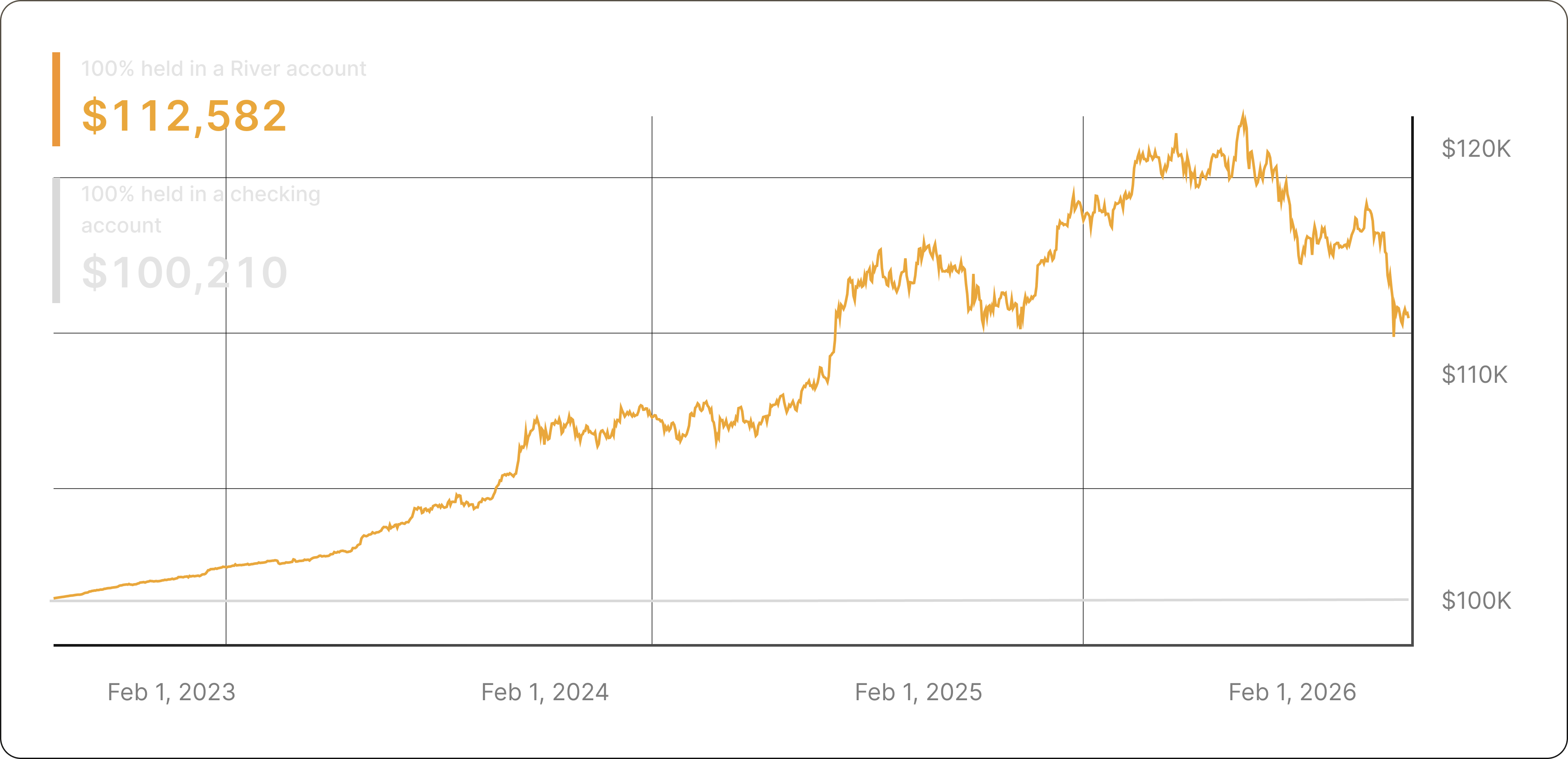 Interest earned comparison chart