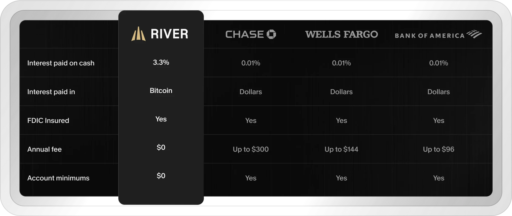 Interest comparison table