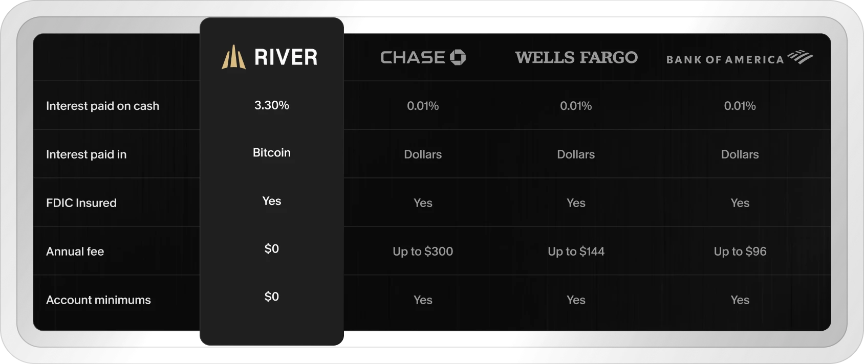 Interest comparison table