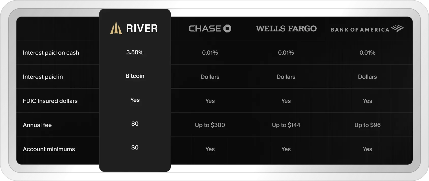 Interest comparison table