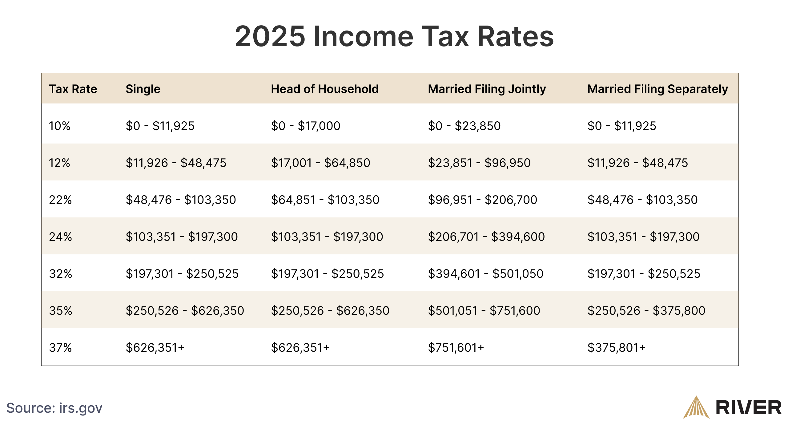 2025 IRS income tax brackets for single, head of household, married filing jointly, and married filing separately, ranging from 10% to 37% tax rates.