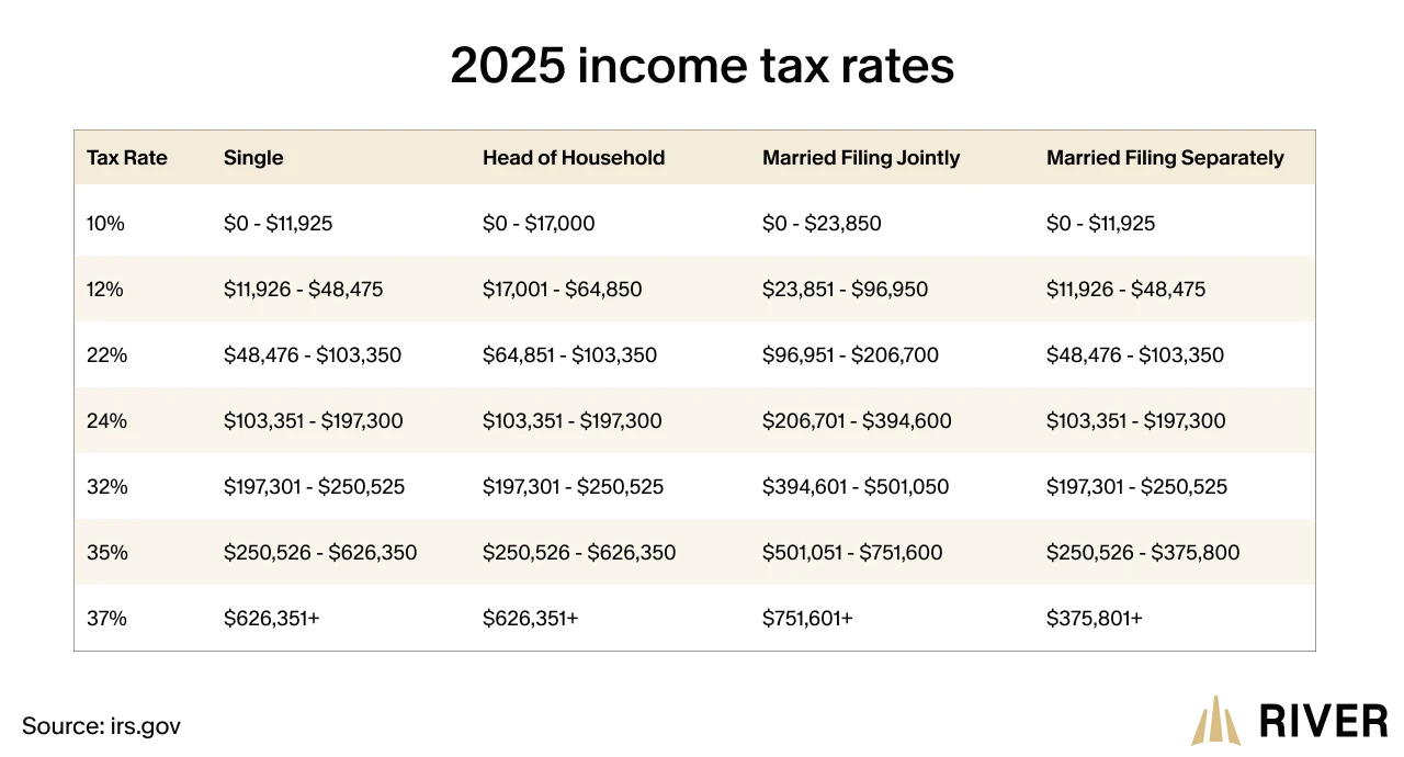 2025 IRS income tax brackets for single, head of household, married filing jointly, and married filing separately, ranging from 10% to 37% tax rates. 2025 IRS income tax brackets for single, head of household, married filing jointly, and married filing separately, ranging from 10% to 37% tax rates.