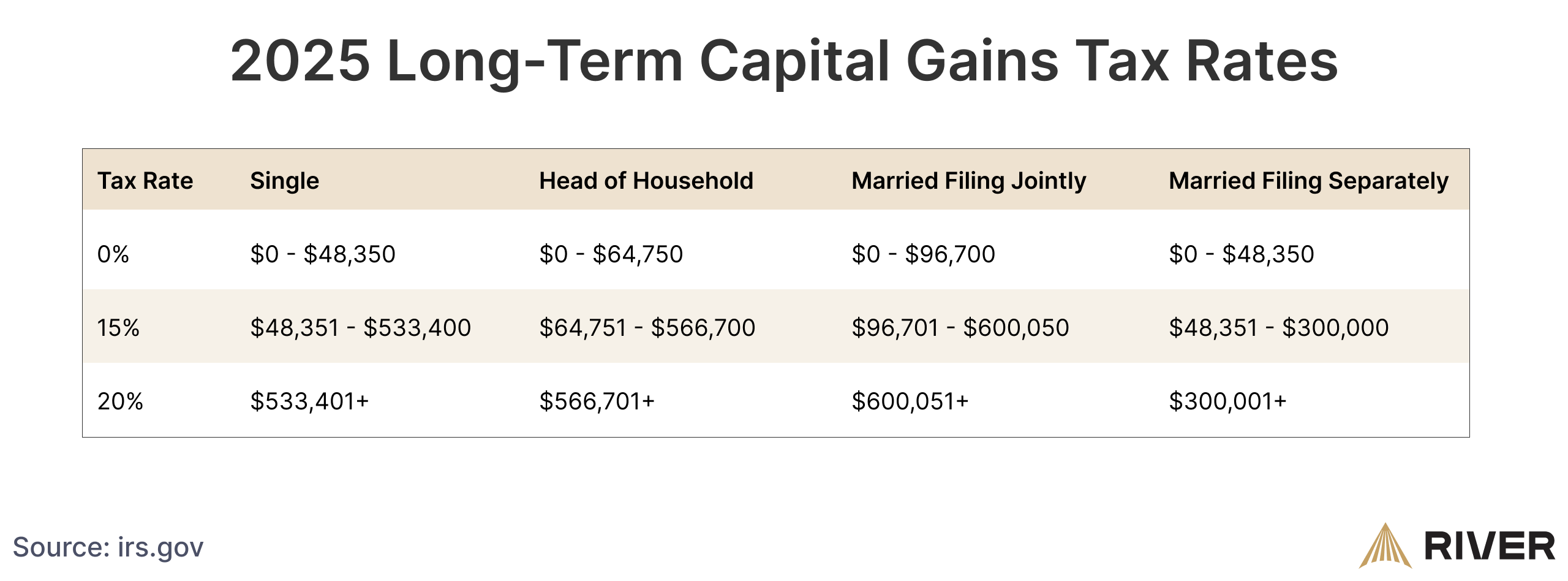 2025 long-term capital gains tax rates based on filing status: single, head of household, married filing jointly, and married filing separately.