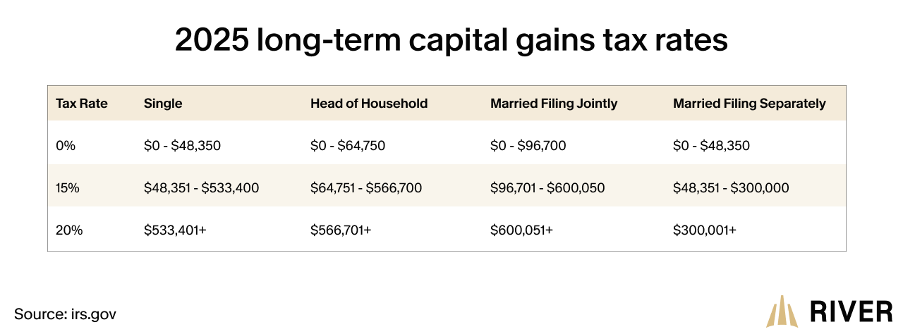 2025 long-term capital gains tax rates based on filing status: single, head of household, married filing jointly, and married filing separately.