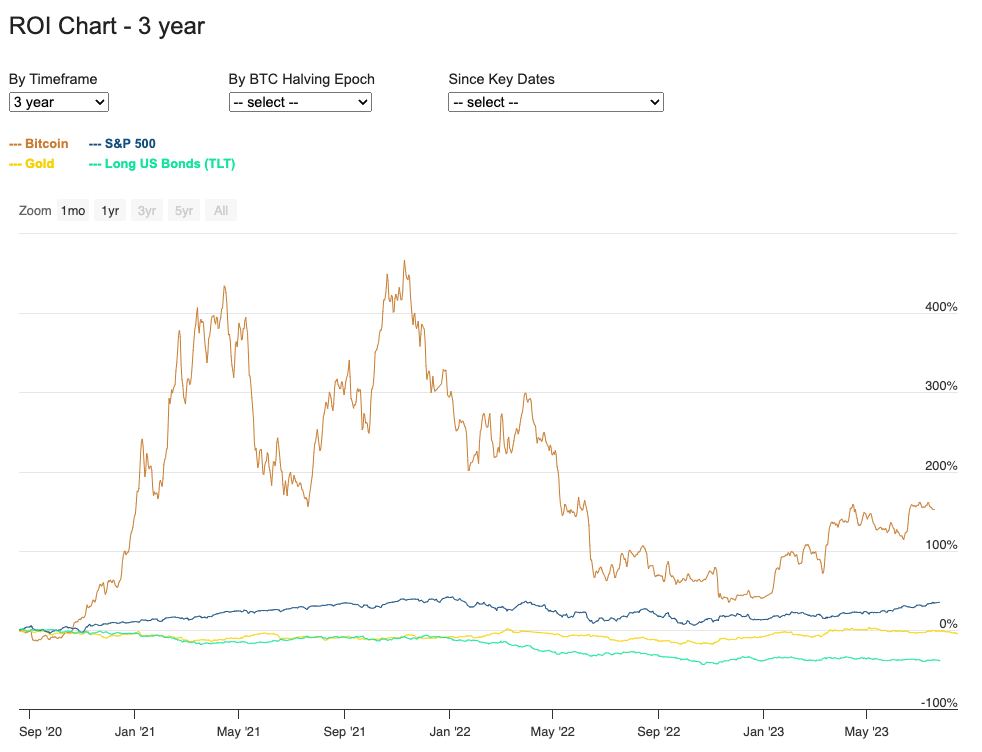 Chart plotting ROIs of Bitcoin, Gold, S&P500, and Long US Bonds over the last 3 years
