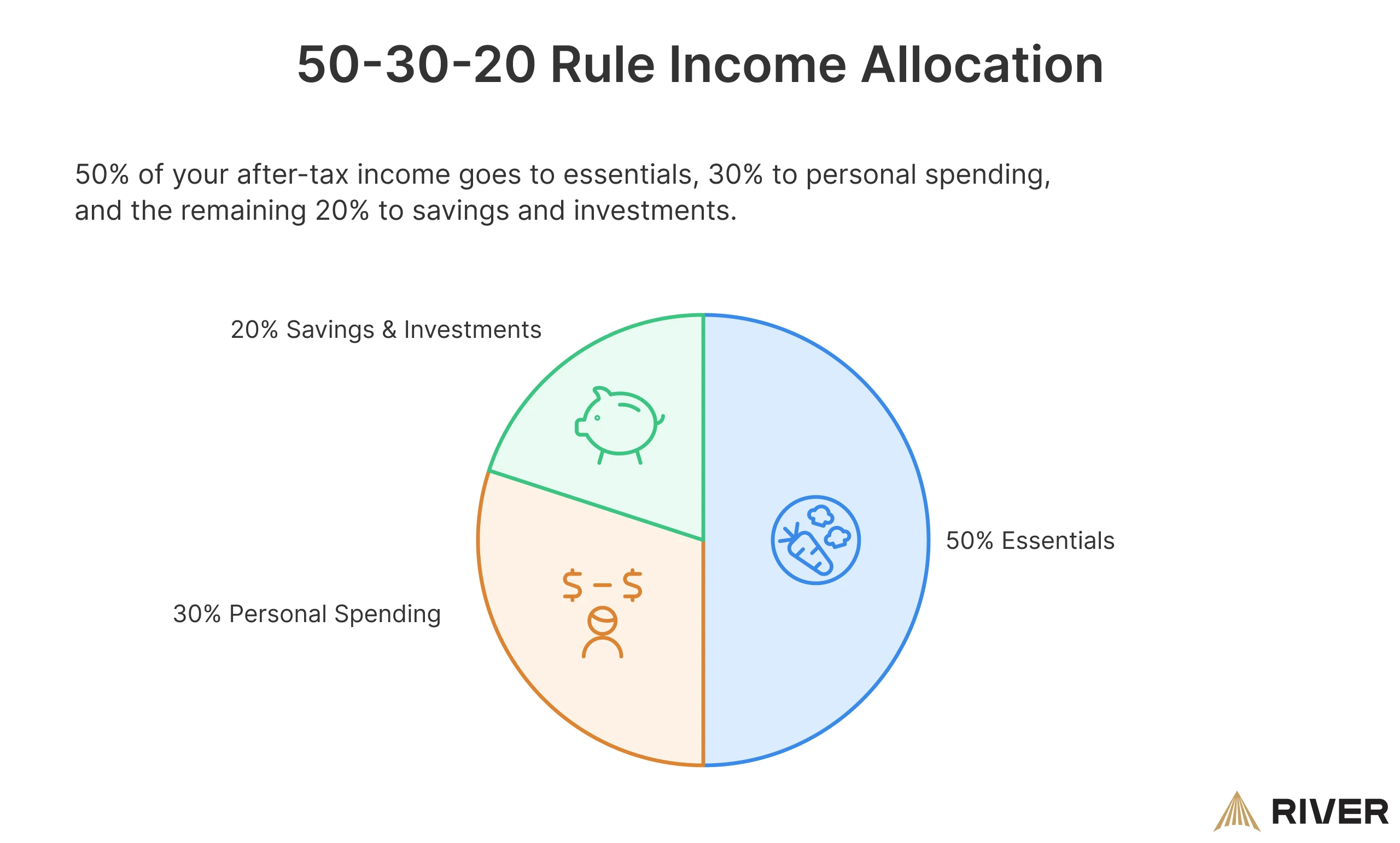 50-30-20 Rule Income Allocation: Pie chart illustrating the 50-30-20 rule for income, allocating 50% to essentials, 30% to personal spending, and 20% to savings and investments.