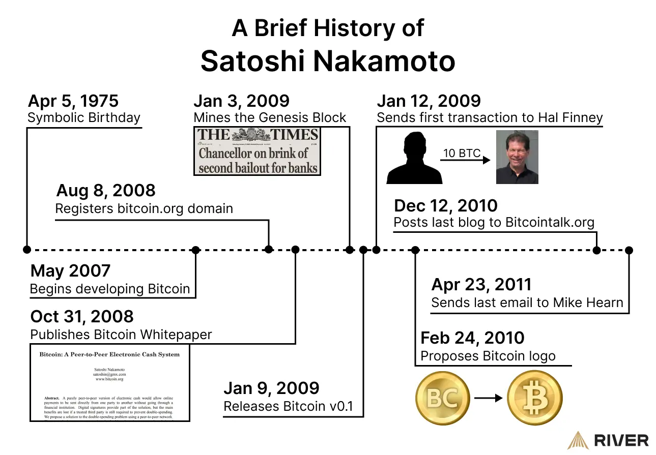 timeline highlighting major milestones in Satoshi Nakamoto’s Bitcoin journey, from development to his disappearance.