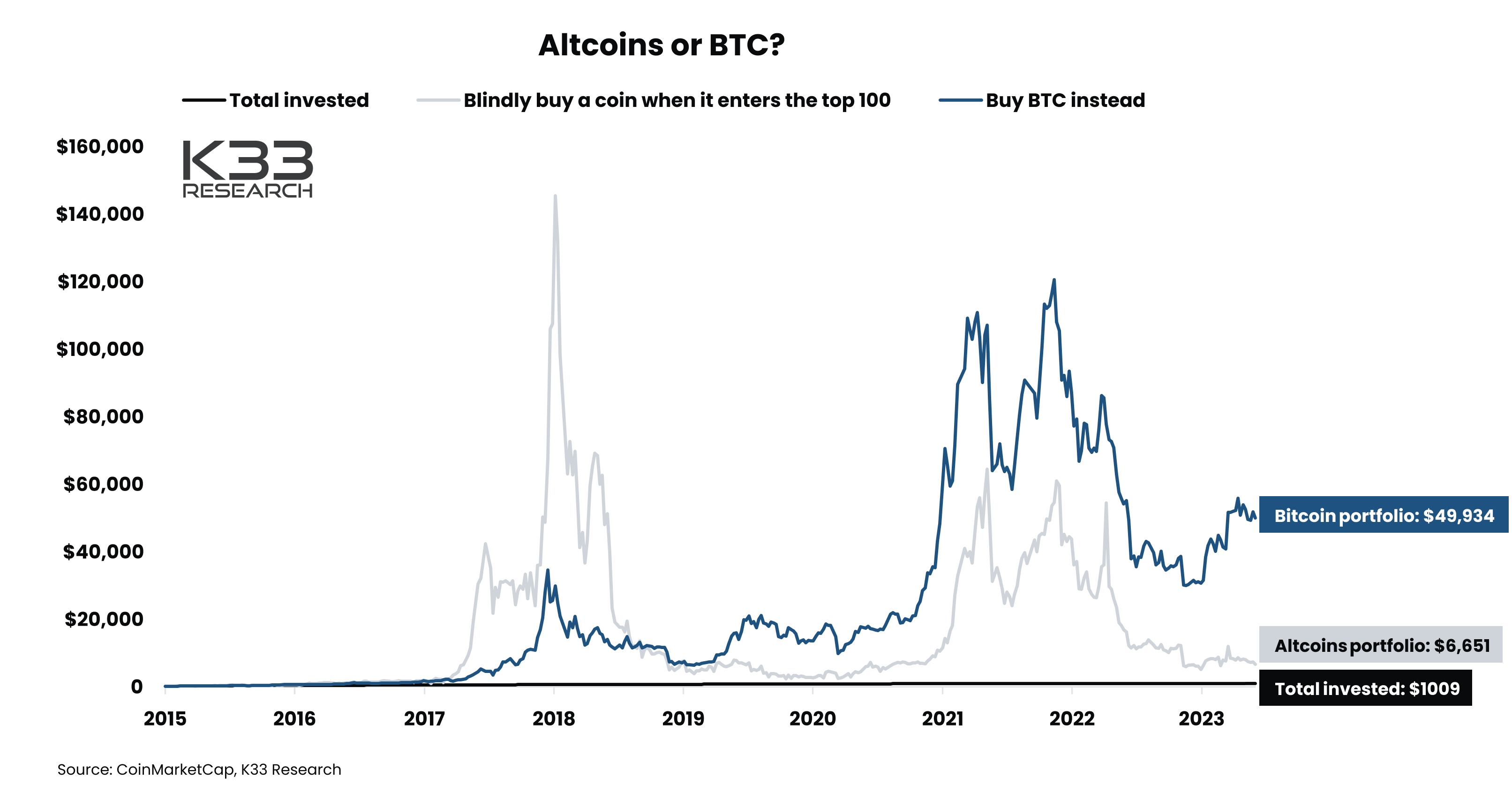 Altcoins vs BTC historical chart from K33 research