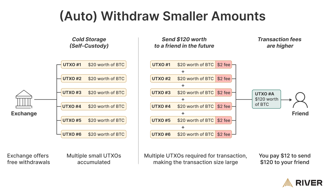 Infographic showing the increased transaction fees from auto-withdrawing smaller amounts of bitcoin, highlighting the impact of multiple small UTXOs on the cost of future transactions