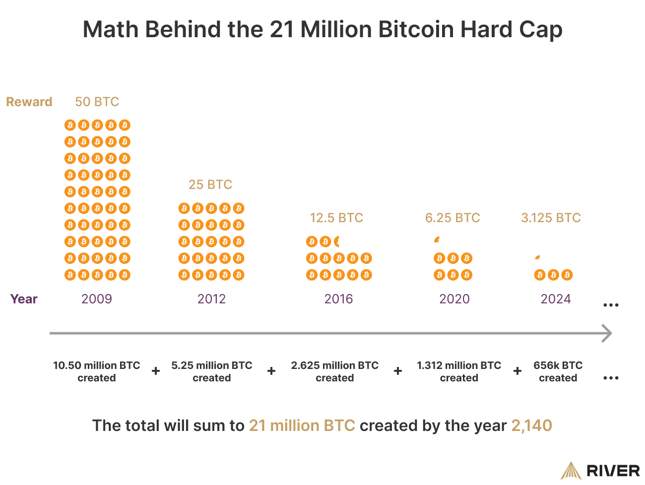 An infographic showing Bitcoin&rsquo;s halving events and the decreasing reward over years, leading to a total of 21 million BTC by 2140.