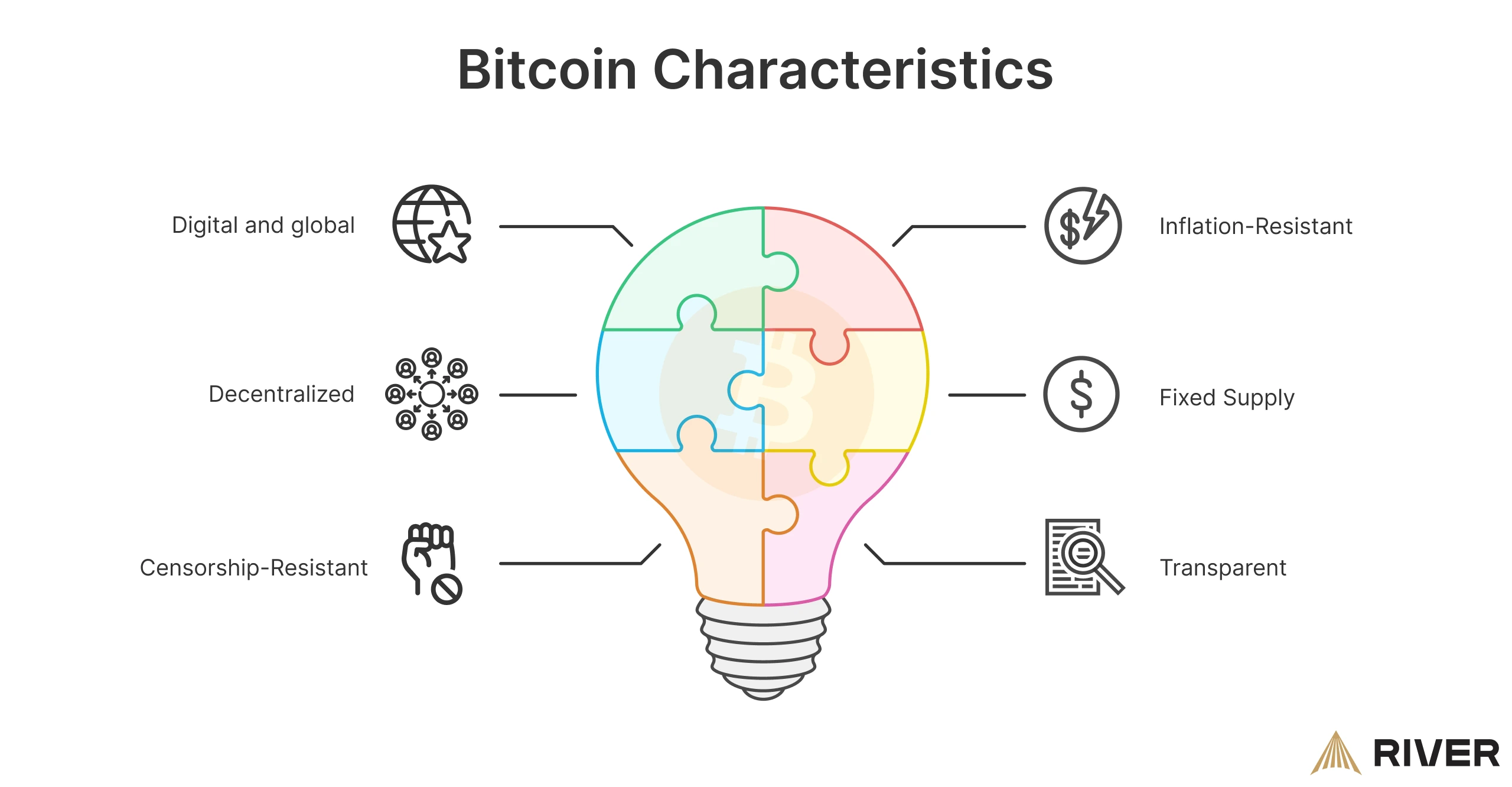 Bitcoin Characteristics: Diagram highlighting Bitcoin’s unique features, including decentralization, censorship resistance, transparency, fixed supply, inflation resistance, and global digital reach.