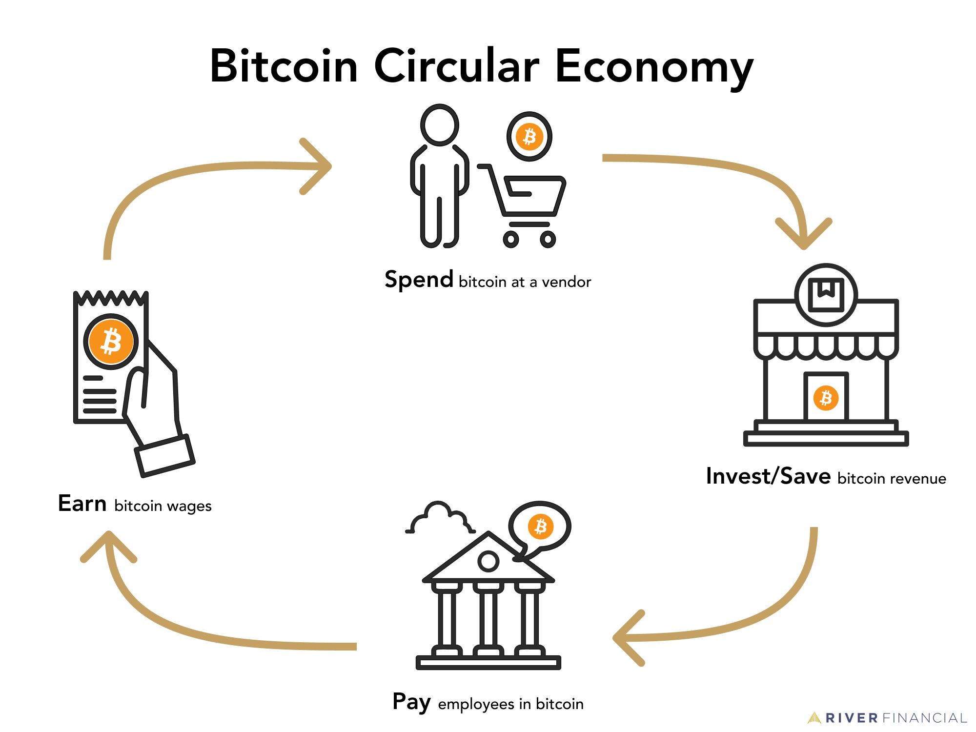 Bitcoin Circular Economy graphic