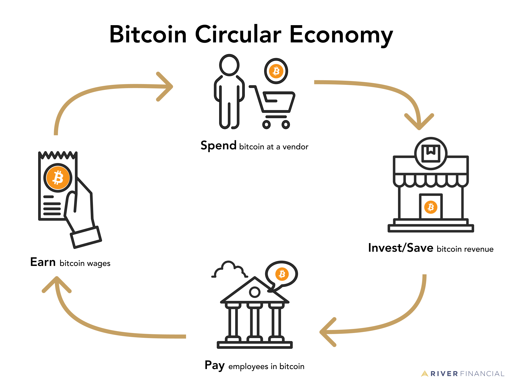 bitcoin circular economy