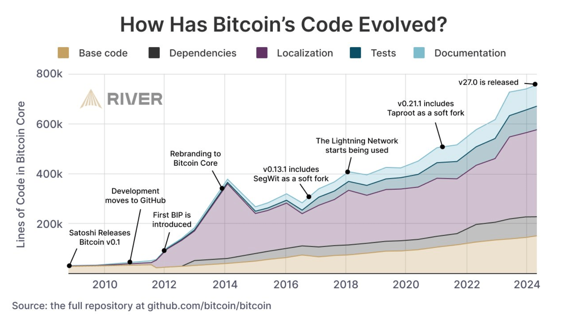 The evolution of Bitcoin’s code from 2009 to 2024 shows growth in base code, dependencies, localization, tests, and documentation. Key milestones include GitHub migration, SegWit and Taproot updates, and Lightning Network usage.