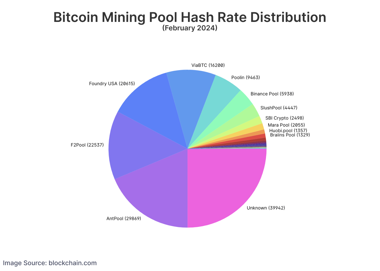 A pie chart showing the hash rate distribution among Bitcoin mining pools in February 2024, with Foundry USA, F2Pool, and AntPool having the largest shares.