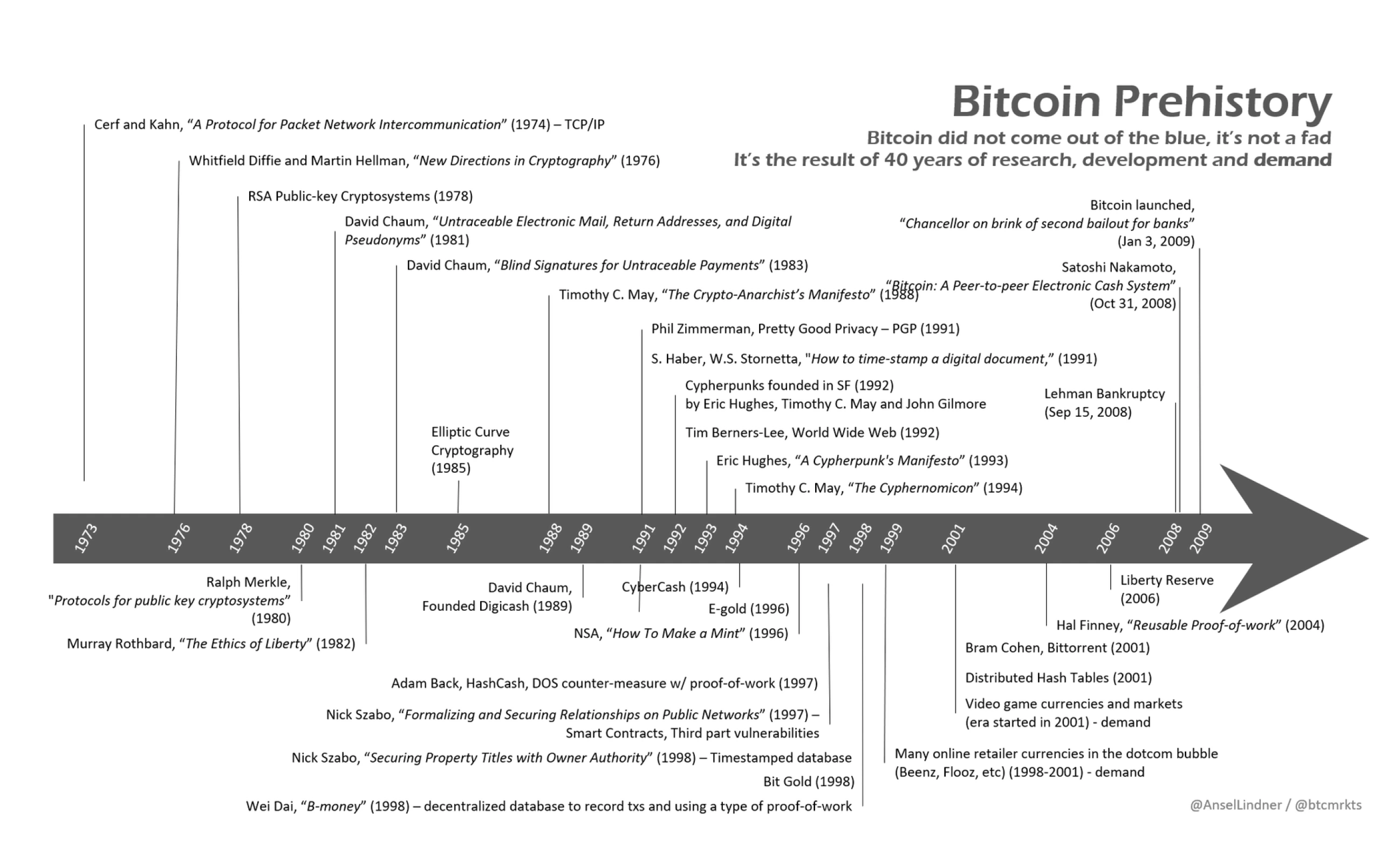 Bitcoin Prehistory Timeline: Timeline detailing the technological and cryptographic advancements leading to Bitcoin’s creation, from 1973 to 2009.