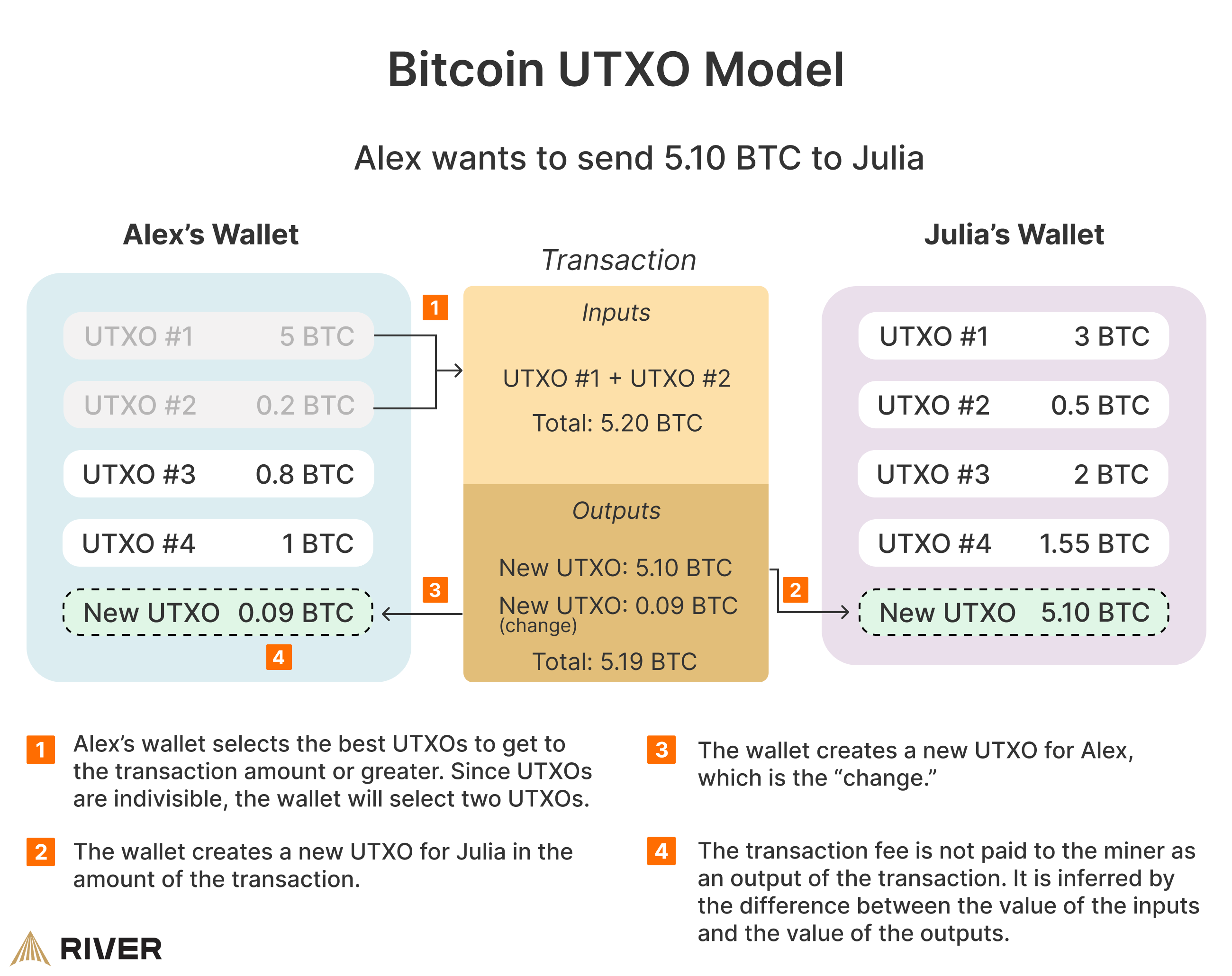 Bitcoin UTXO model showing Alex&rsquo;s wallet transferring 5.10 BTC to Julia with inputs, outputs, and fees