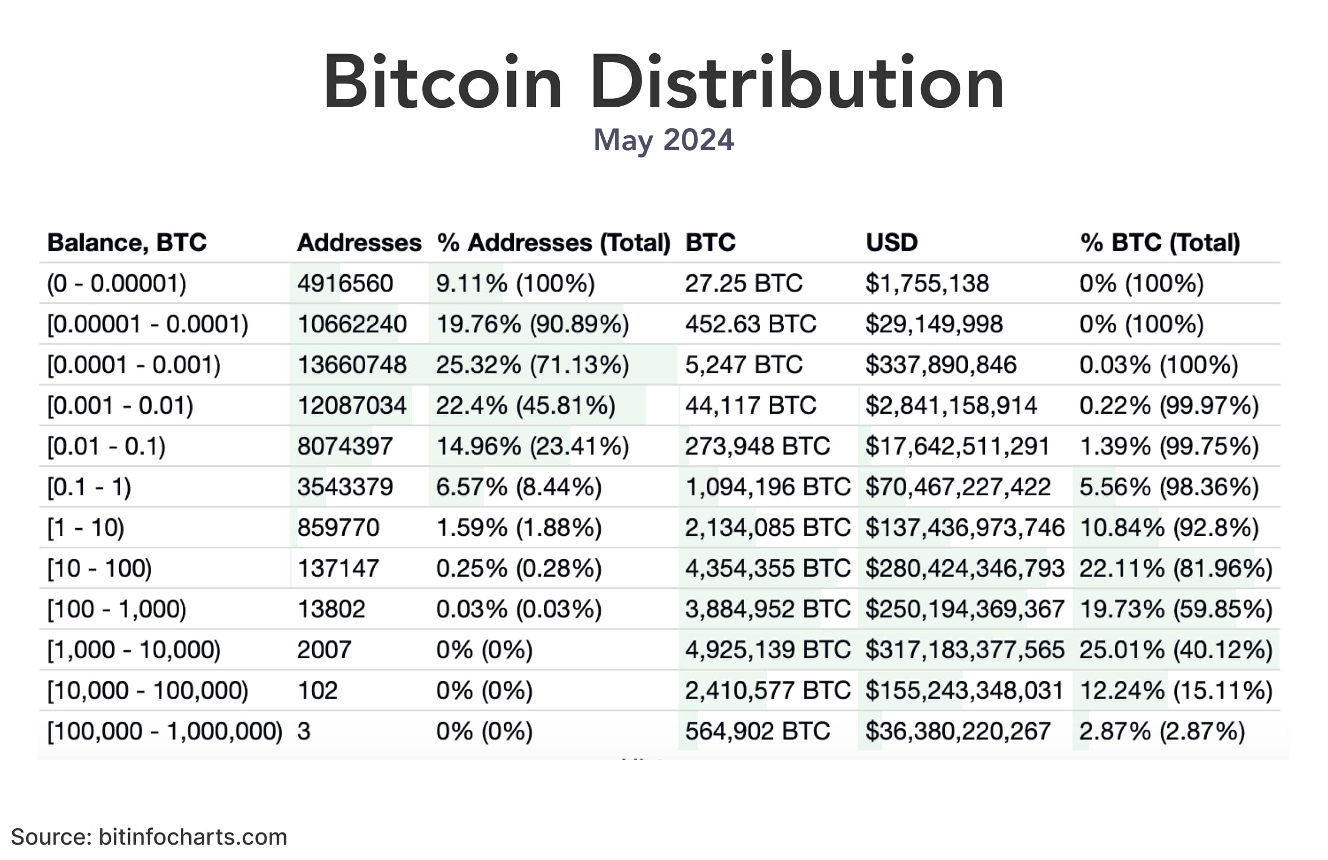 The image is a table showing Bitcoin distribution across various address balances. It lists the number of addresses, amount of Bitcoin, its value in USD, and percentage distribution for each balance range from less than 0.00001 BTC to over 100,000 BTC