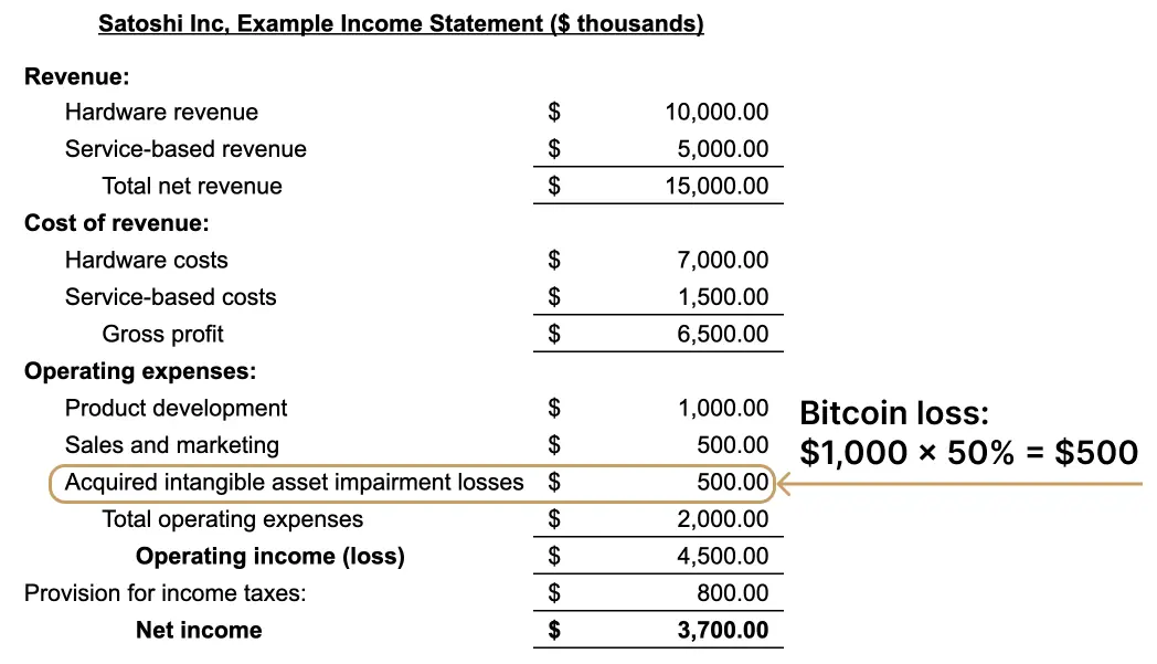 The impact of a bitcoin loss on an income statement