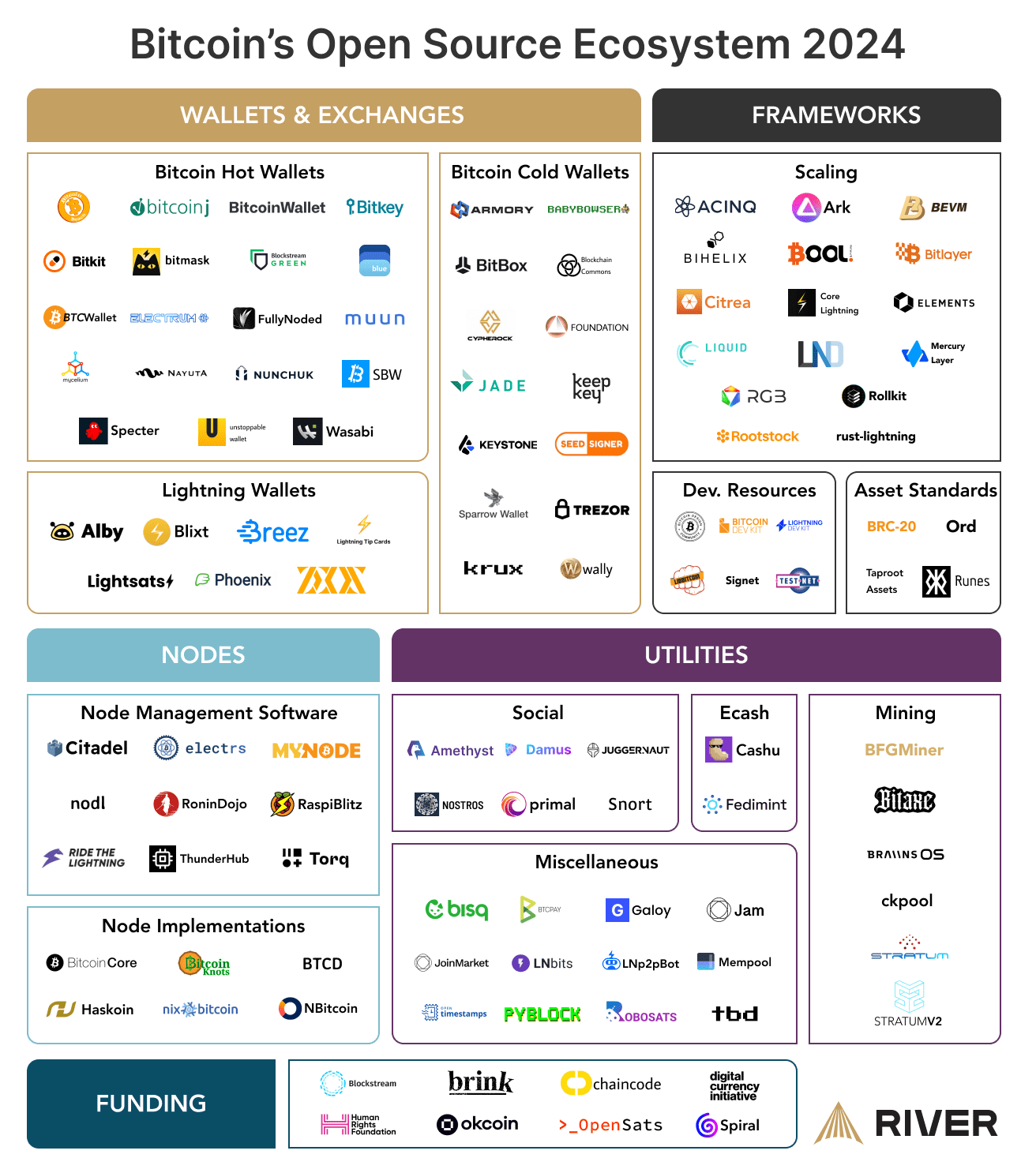 Bitcoin’s Open Source Ecosystem 2024 showcases a diverse range of tools and resources, including wallets, frameworks, nodes, utilities, and funding sources. Explore hot wallets, cold wallets, node management software, scaling solutions, social platforms, and more, all supporting the Bitcoin network.