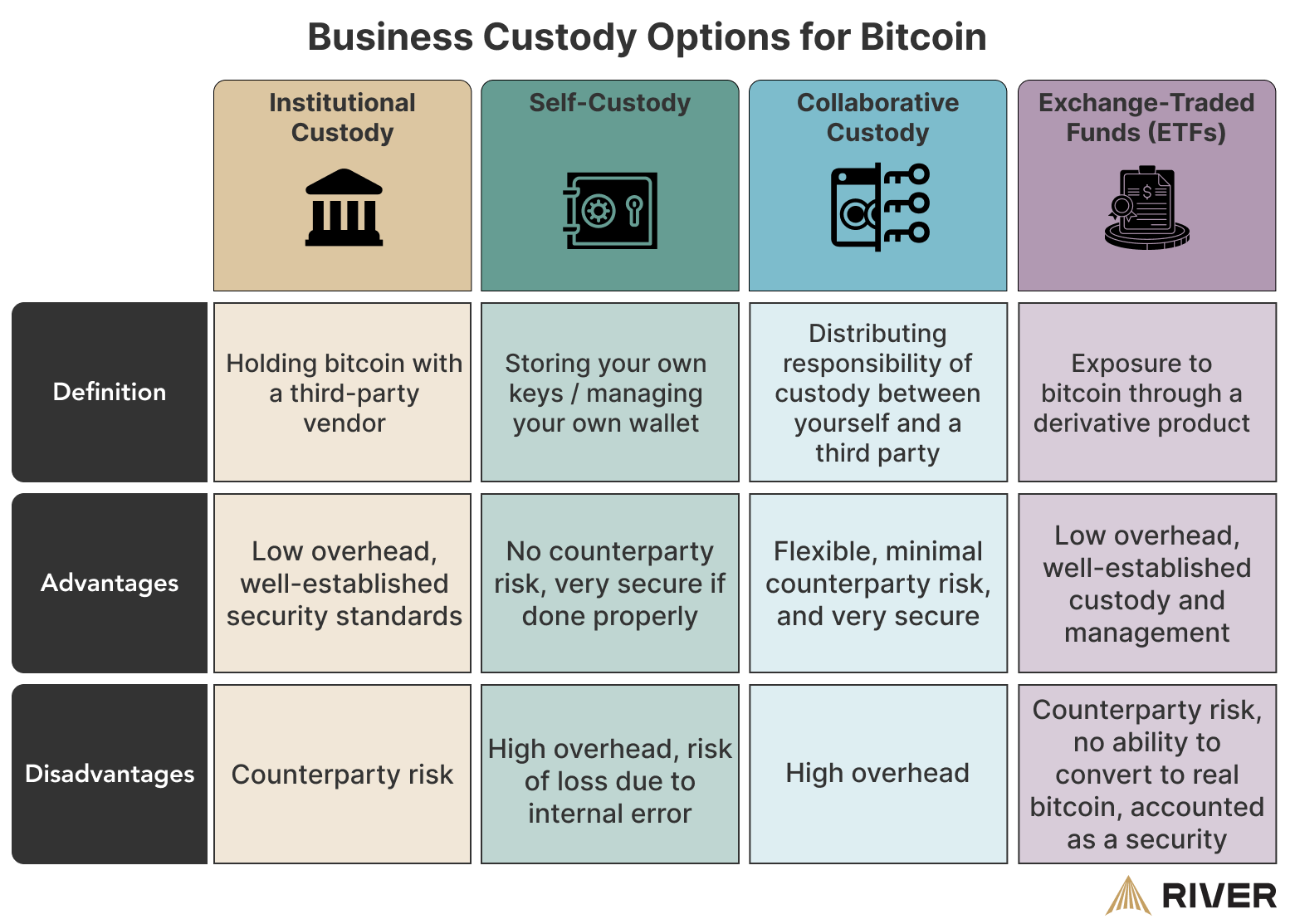 Table comparing four Bitcoin custody options for businesses: Institutional Custody, Self-Custody, Collaborative Custody, and ETFs, detailing definitions, advantages, and disadvantages.