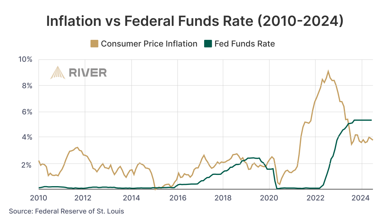 Chart comparing Consumer Price Inflation with the Federal Funds Rate from 2010 to 2024, illustrating how inflation peaks and troughs align with changes in monetary policy.