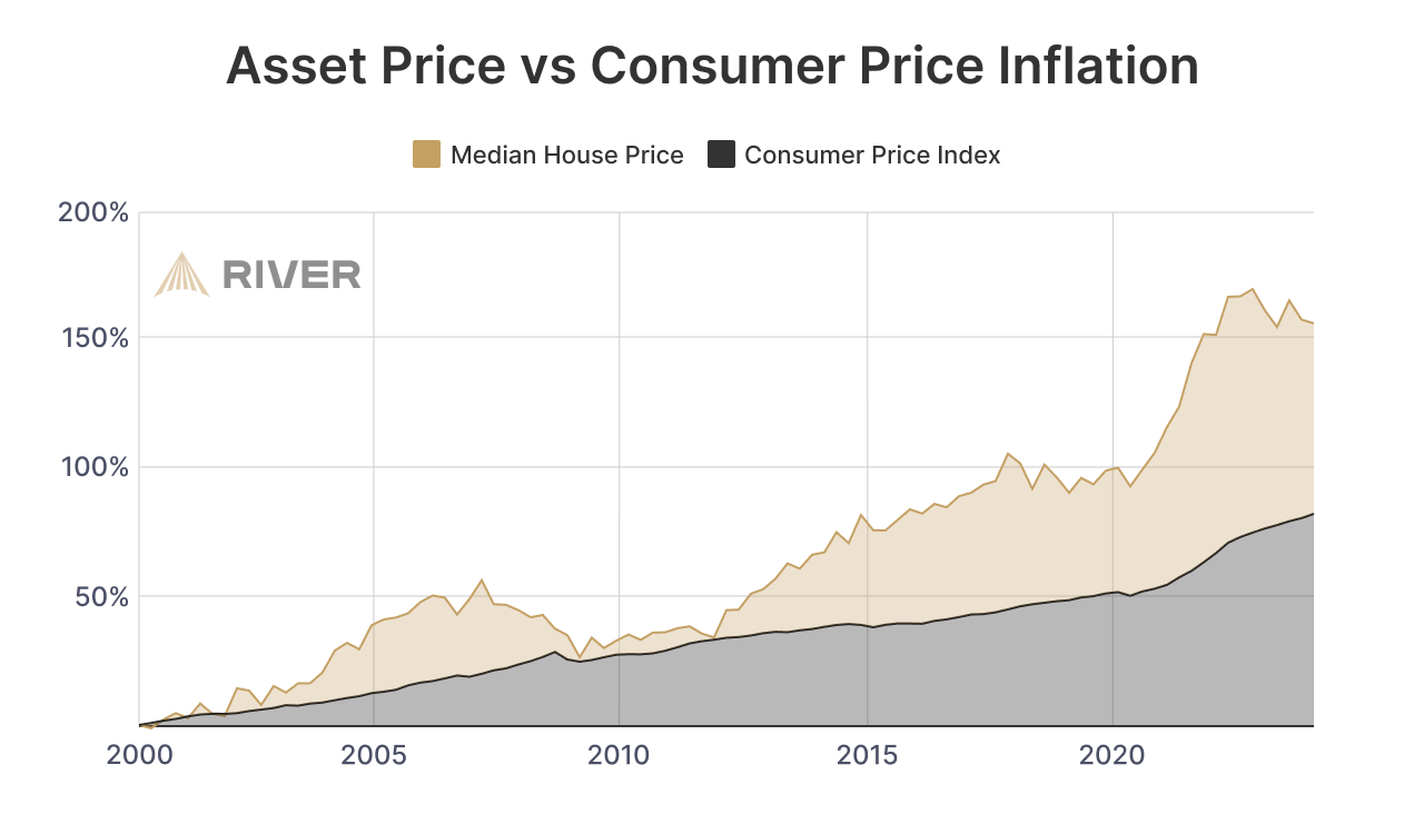 Graph showing cumulative inflation from 2000 to 2024, comparing median house prices and the Consumer Price Index (CPI). The chart illustrates a significant rise in house prices outpacing general consumer prices over the period. Source: River Financial.