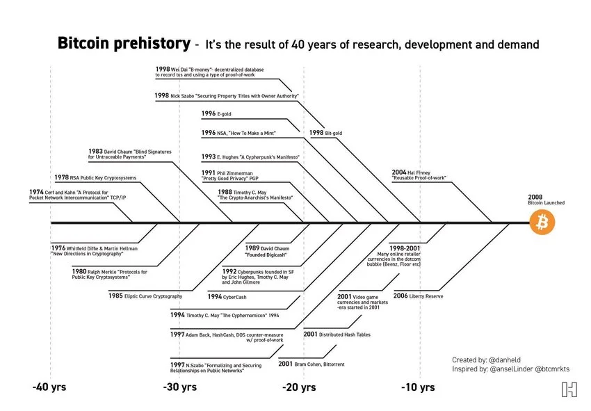 A detailed timeline illustrating the 40 years of research and development leading to Bitcoin’s launch in 2008.