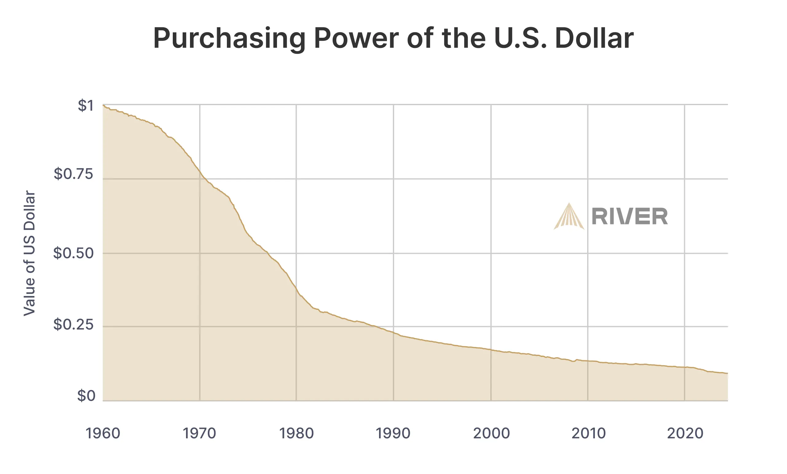 Purchasing Power of the U.S. Dollar (1960-2020): Chart showing the decline in the purchasing power of the U.S. dollar from 1960 to 2020, reflecting the impact of inflation over time.