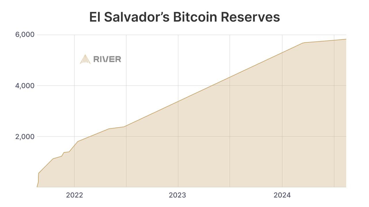 Chart showing the growth of El Salvador’s Bitcoin reserves from 2021 to 2024, reaching nearly 6,000 BTC by 2024.