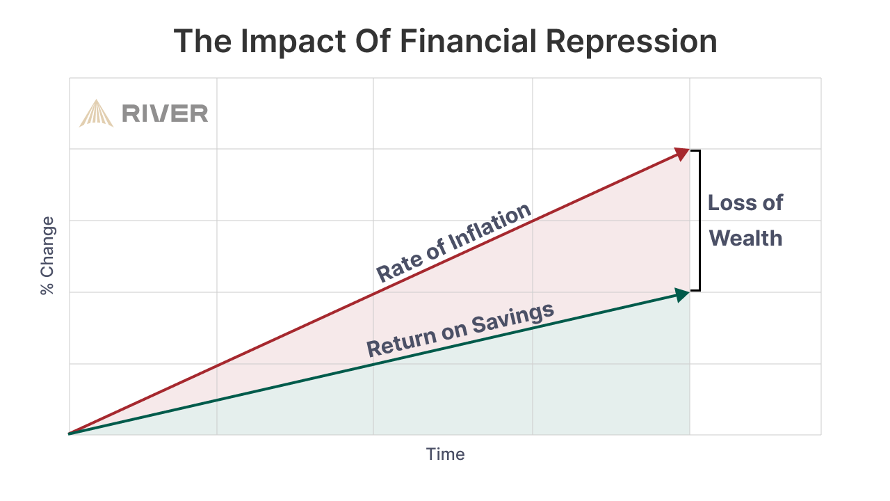 Graph showing the impact of financial repression, with the rate of inflation rising faster than the return on savings over time, leading to a significant loss of wealth, highlighted in red.