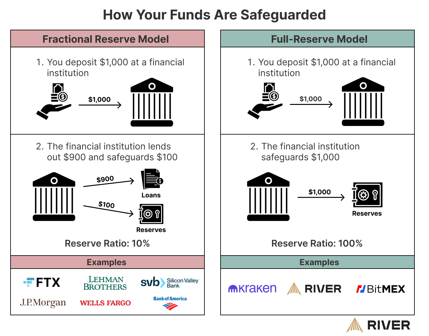 Comparison of fractional vs. full-reserve banking models, showing differences in reserve ratios and examples of each approach.