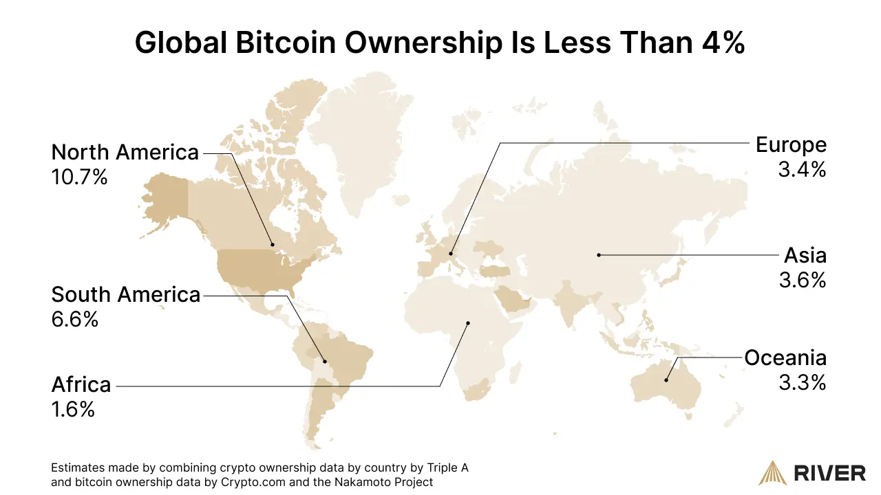 A map showing the percentage of the population in each continent that owns bitcoin