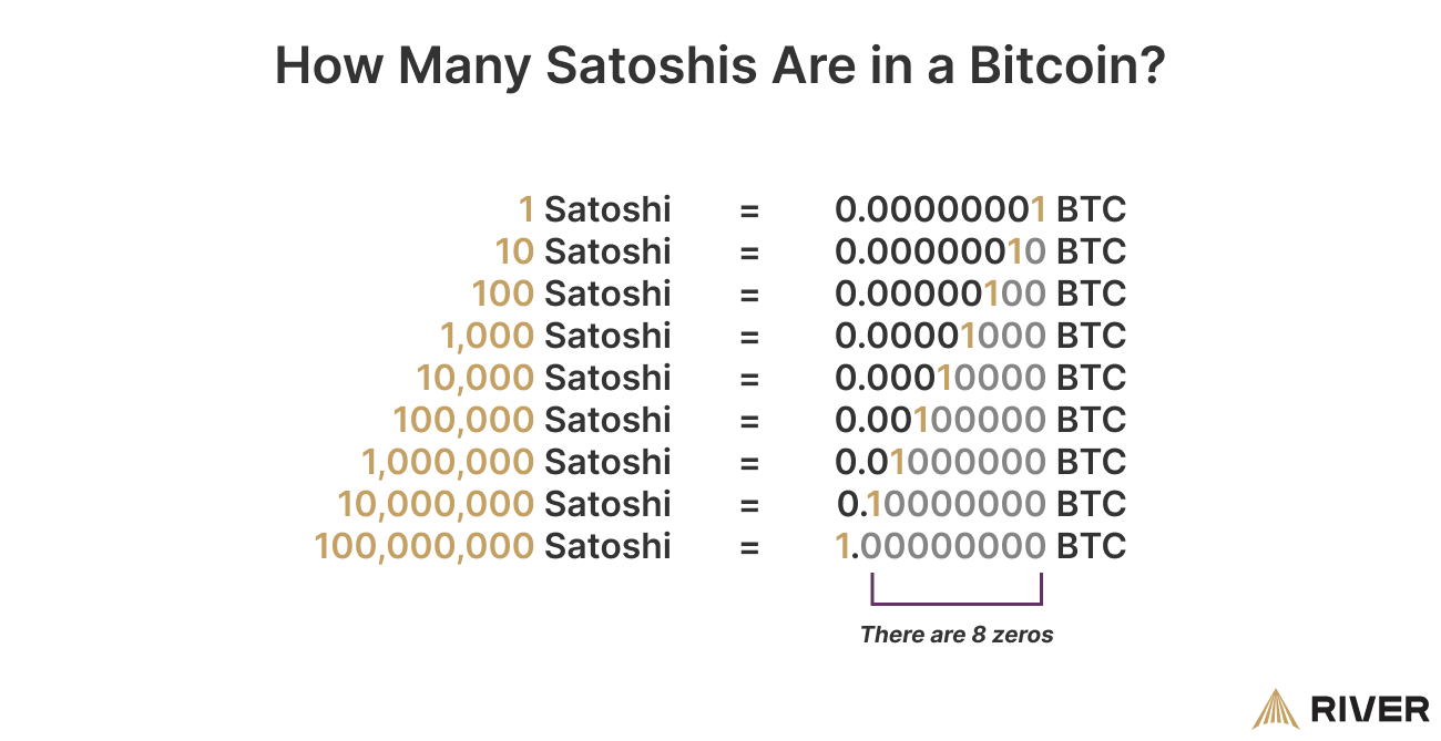 An infographic displaying the equivalent of satoshis to bitcoins, showing amounts from 1 satoshi to 100 million, which equals 1 bitcoin. There’s a note indicating there are 8 zeros in one bitcoin.