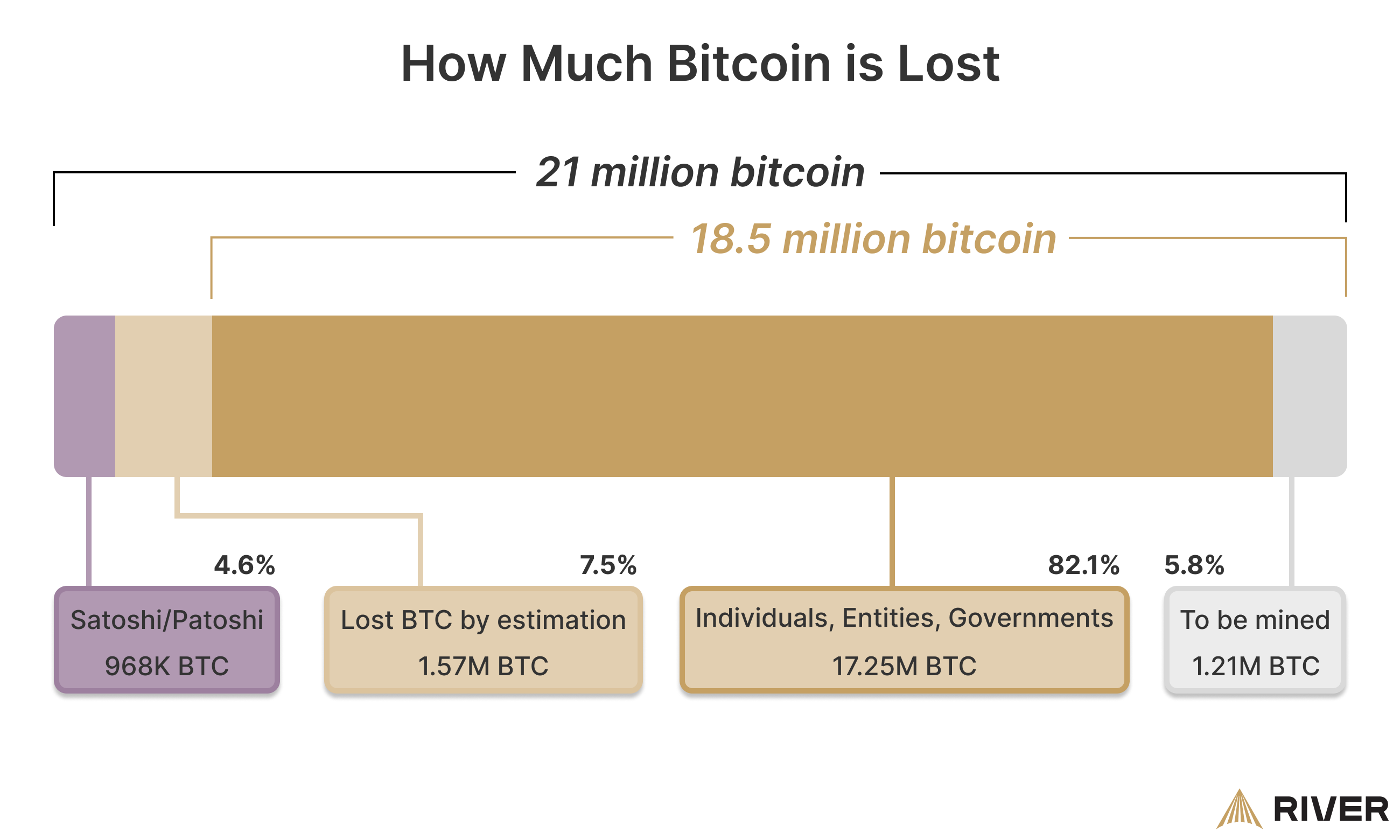 Diagram showing the distribution of Bitcoin, including lost Bitcoin, Satoshi’s Bitcoin, and remaining Bitcoin to be mined.