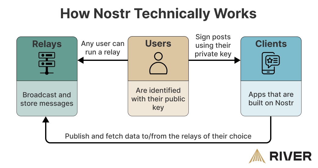 Diagram showing how Nostr works: users identified by public keys, relays broadcasting messages, and clients fetching/publishing data.