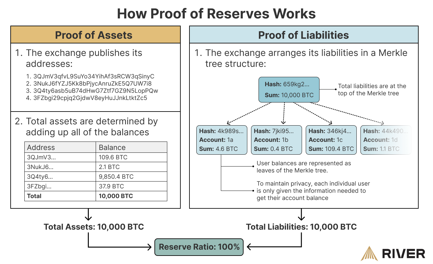 Overview of Proof of Reserves process, showing how exchanges verify assets and liabilities using public addresses and a Merkle tree structure.