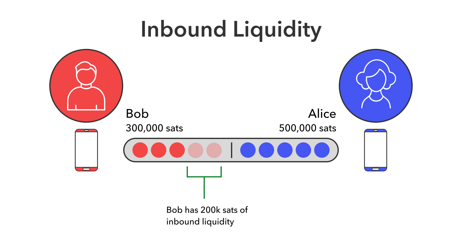 Inbound liquidity visualization