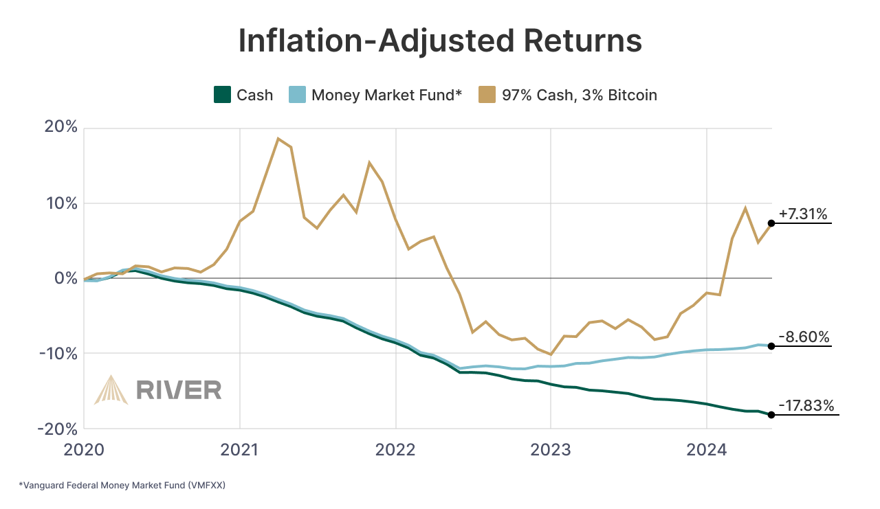 A line graph comparing the inflation-adjusted returns of three different asset allocations: 100% cash, a money market fund, and 97% cash with a 3% Bitcoin allocation, from 2020 to 2024.