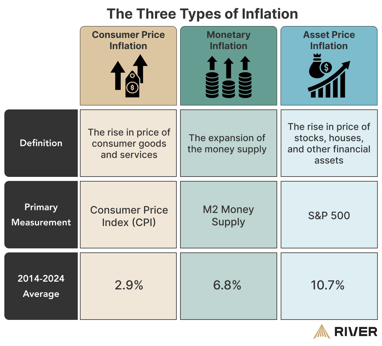 Infographic depicting the three types of inflation: Consumer Price Inflation, Monetary Inflation, and Asset Price Inflation. It shows definitions, primary measurements (CPI, M2 Money Supply, S&amp;P 500), and the 2014-2024 average rates (2.9%, 6.4%, 10.7%). Source: River Financial.