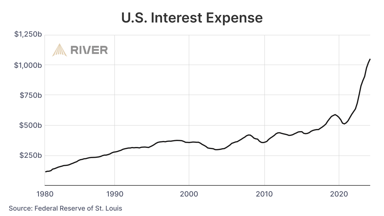 Graph illustrating the rise in U.S. interest expenses from 1980 to 2023, with a sharp increase after 2020.