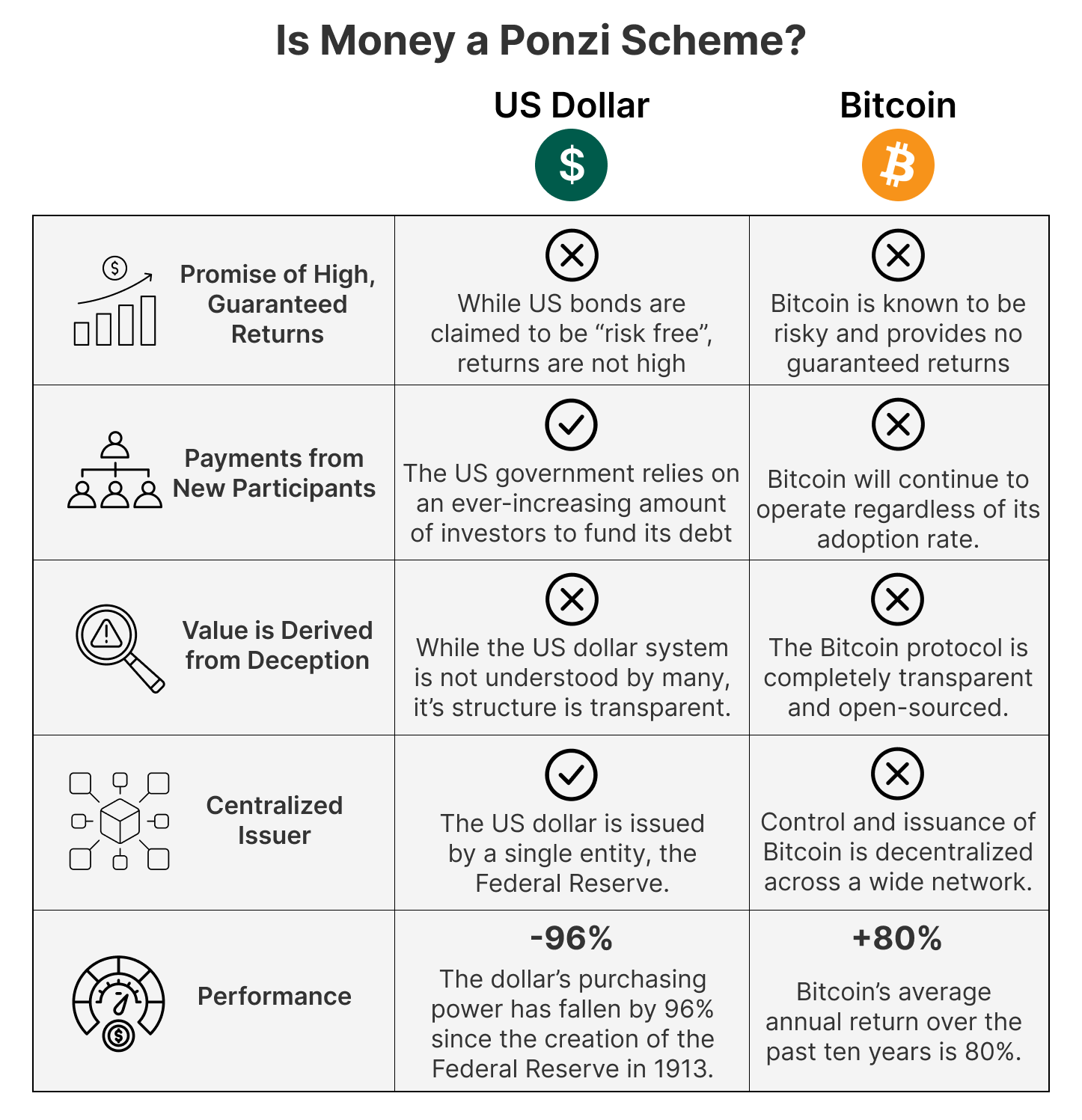 Comparison of the US Dollar and Bitcoin against Ponzi scheme traits, highlighting differences in structure and performance.