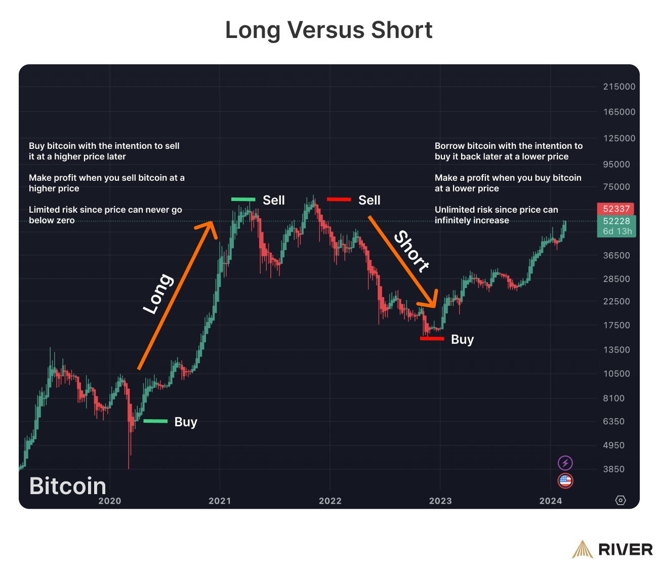 Chart comparison of Bitcoin investment strategies: ‘Long’ position buying low and selling high with limited risk, versus ‘Short’ position selling high and buying low with unlimited risk.