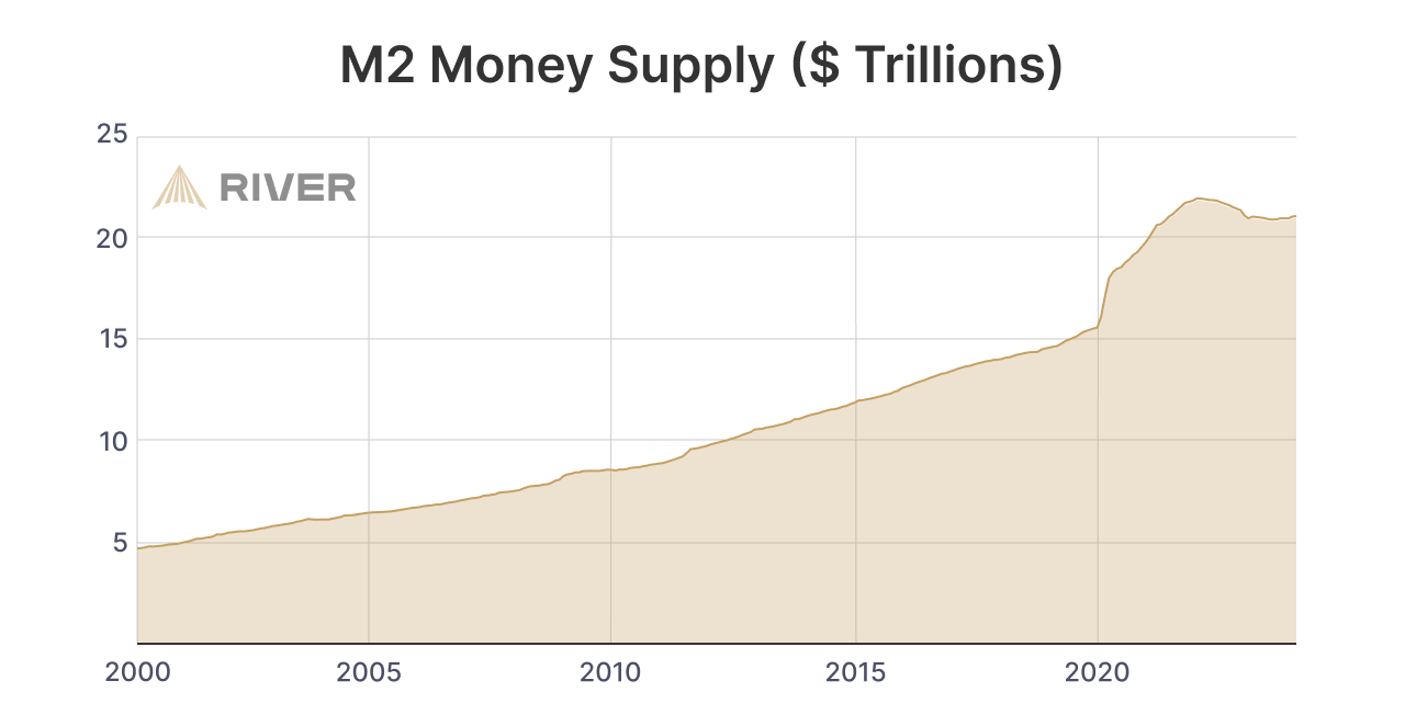 Graph illustrating the M2 Money Supply from 2000 to 2024 in trillions of dollars. The chart shows a significant increase, particularly post-2020, indicating a rise in the money supply. Source: River Financial.