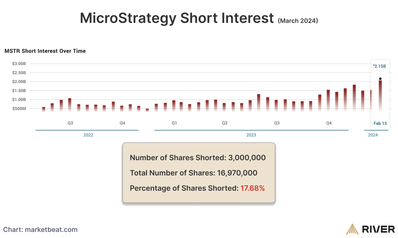 Bar graph showing MicroStrategy’s rising short interest over time with a peak in February 2024, indicating 3,000,000 shares shorted, 17.68% of total.