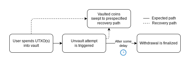 OP_VAULT