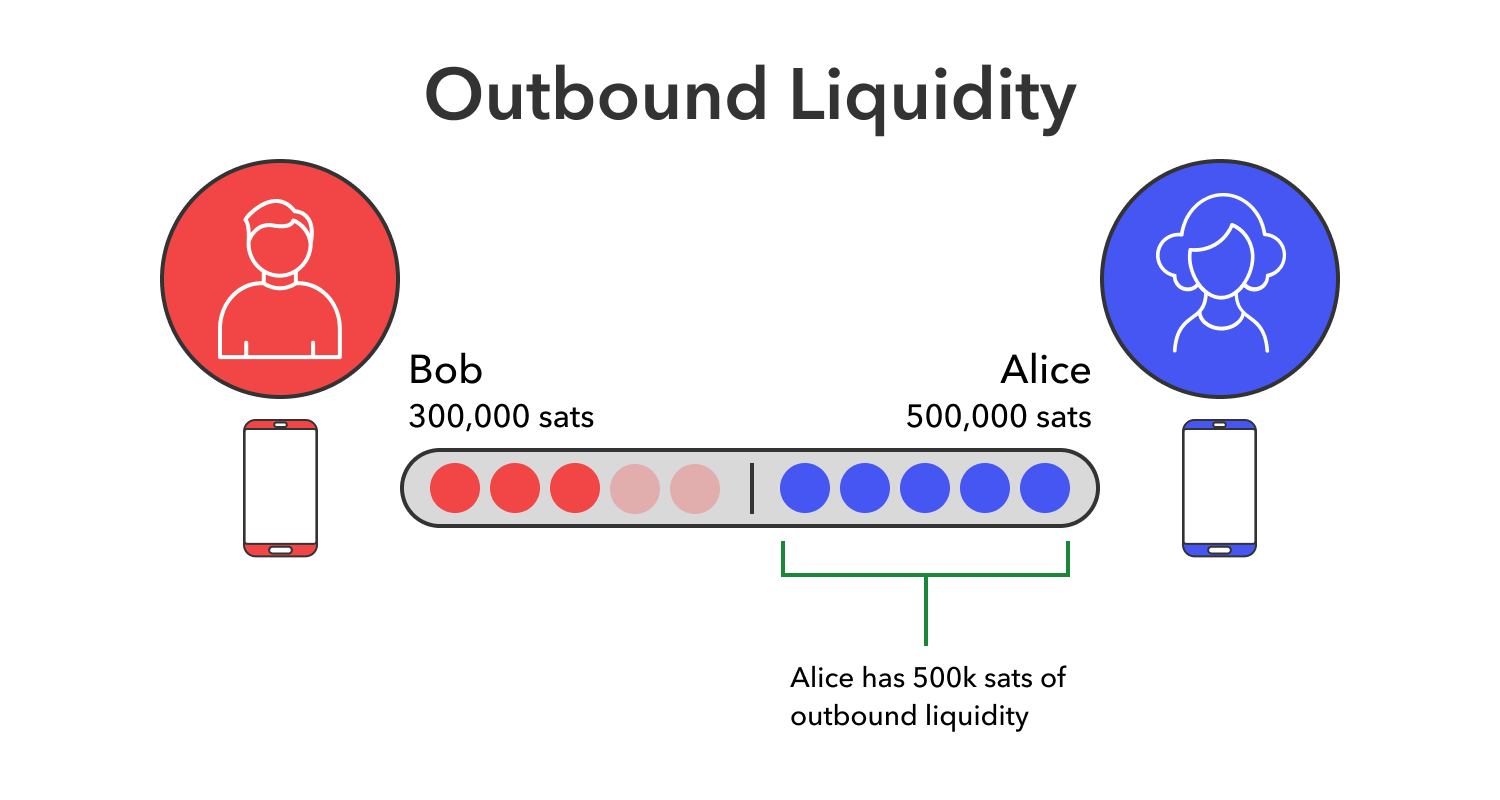 Outbound liquidity visualization